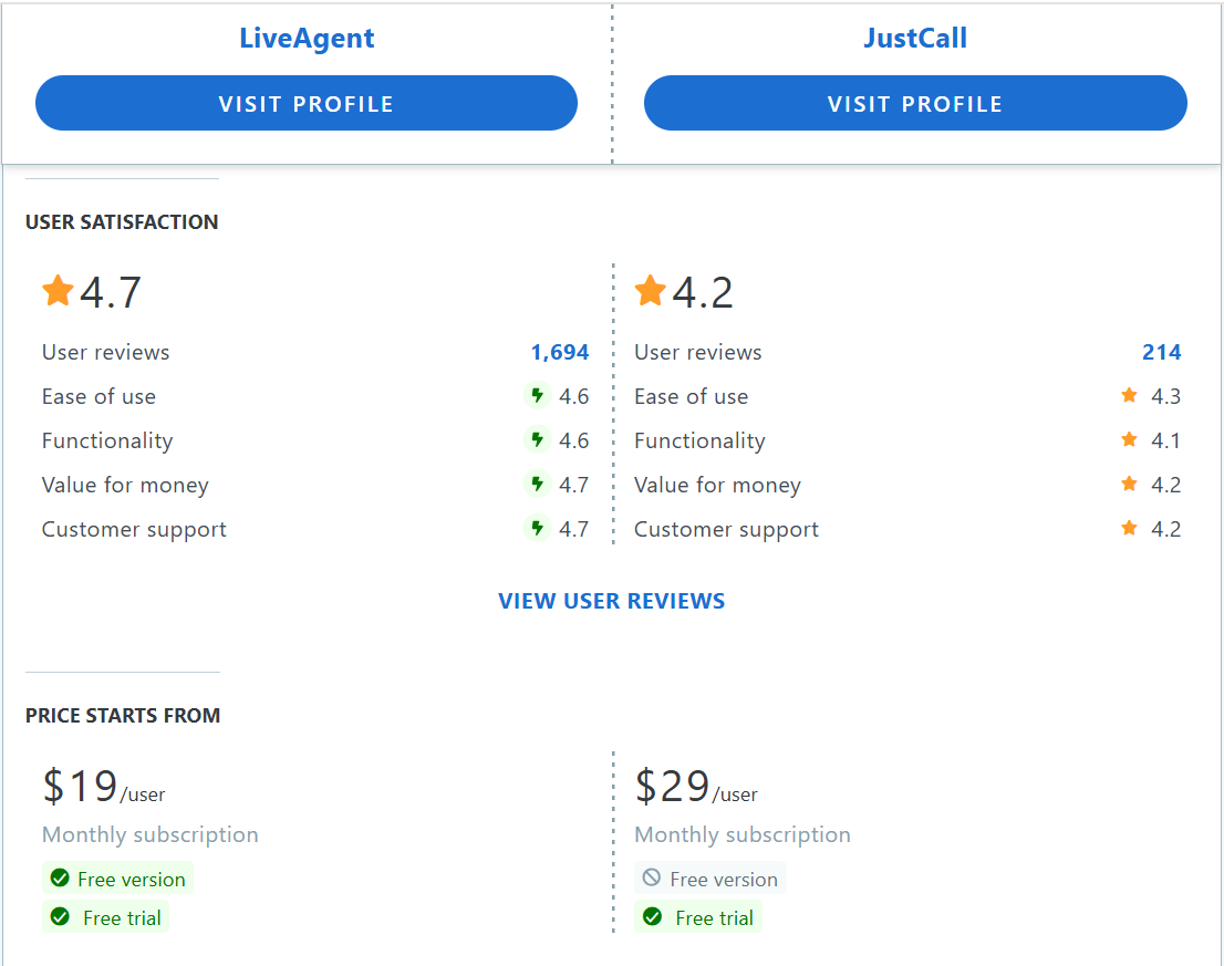 Tabella di confronto delle funzionalità JustCall vs LiveAgent Capterra