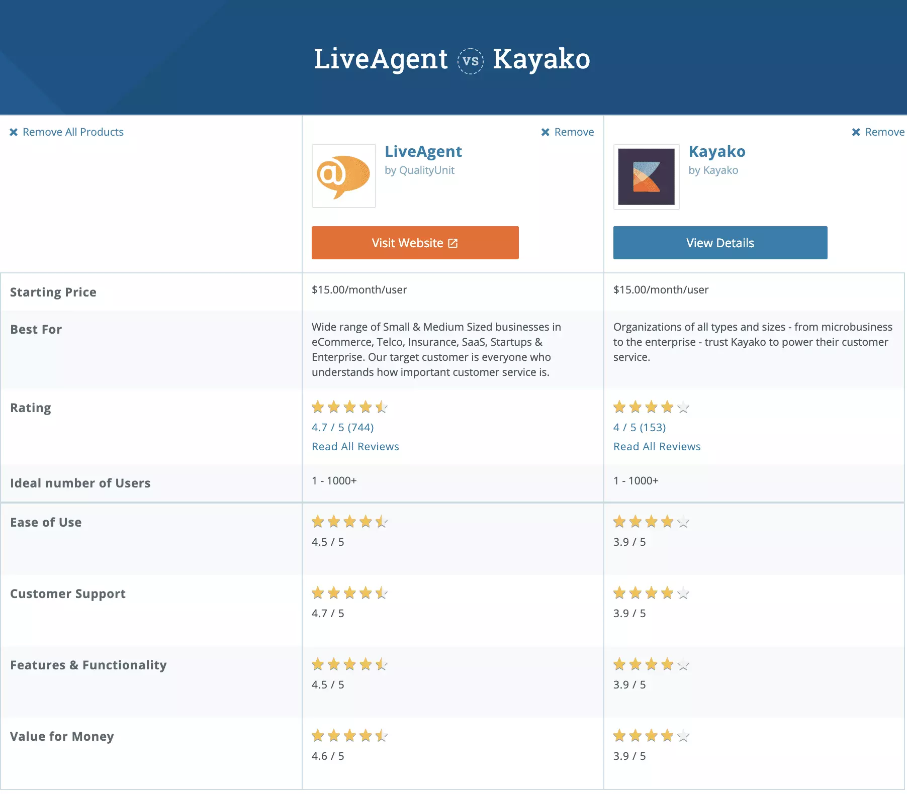 Confronto Kayako vs LiveAgent su Capterra