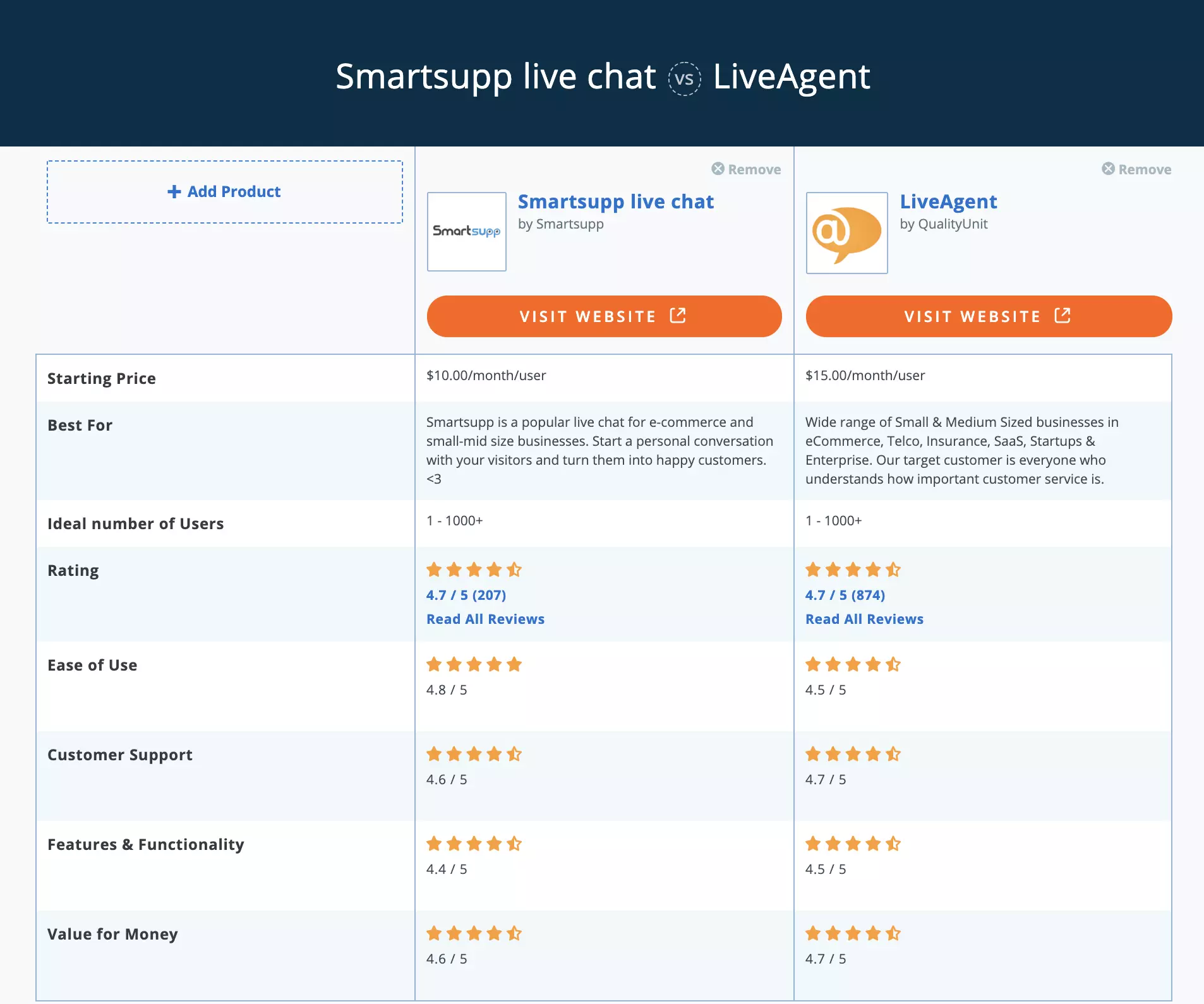 Confronto Smartsupp vs LiveAgent Capterra