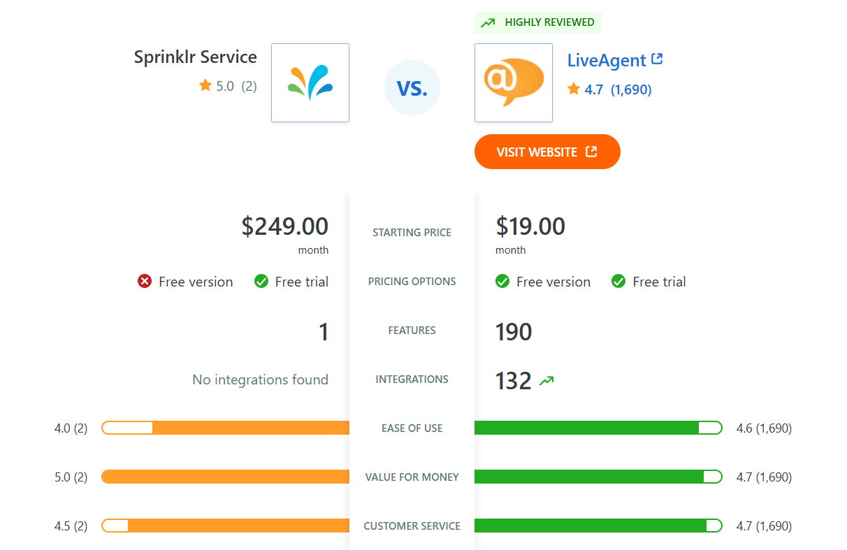 Confronto delle funzionalità di Sprinklr Service vs LiveAgent su Capterra