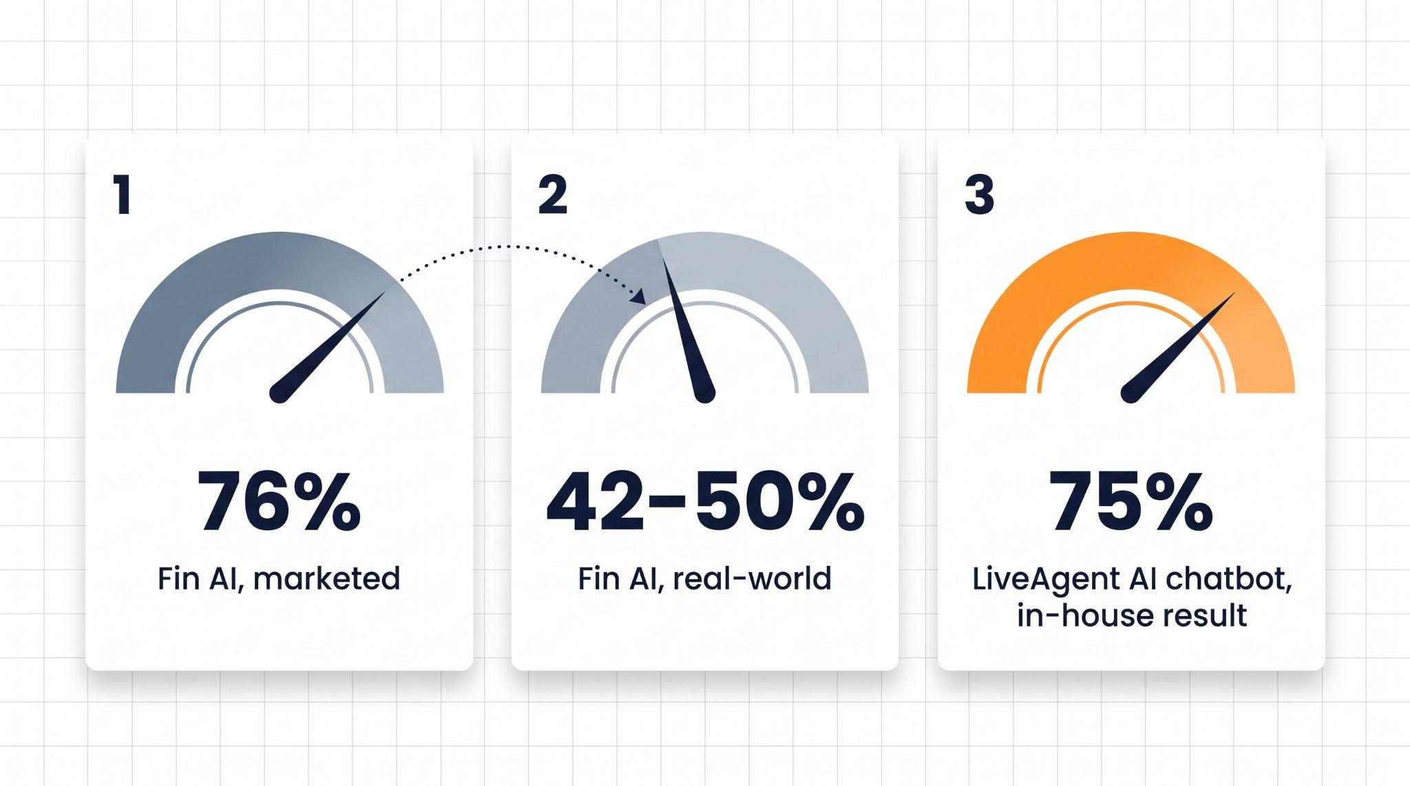 Grafico a indicatori che confronta il tasso di risoluzione pubblicizzato del 76% di Fin AI, il tasso reale del 42-50% di Fin AI e il tasso di automazione del chatbot AI del 75% di LiveAgent