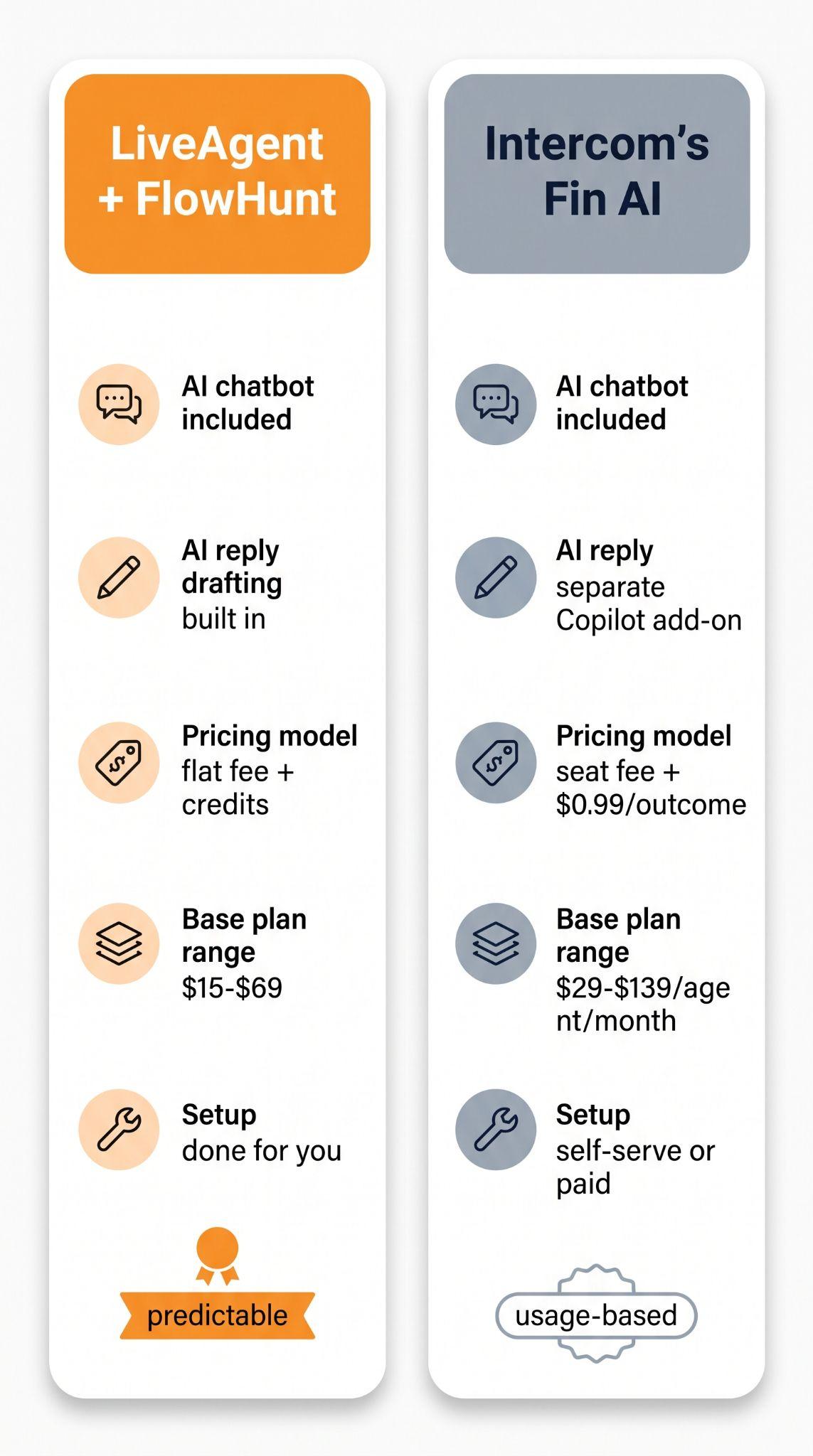 Scheda di confronto affiancato di LiveAgent + FlowHunt versus Fin AI di Intercom su chatbot, scrittura di risposte AI, modello di prezzo, range del piano base e configurazione