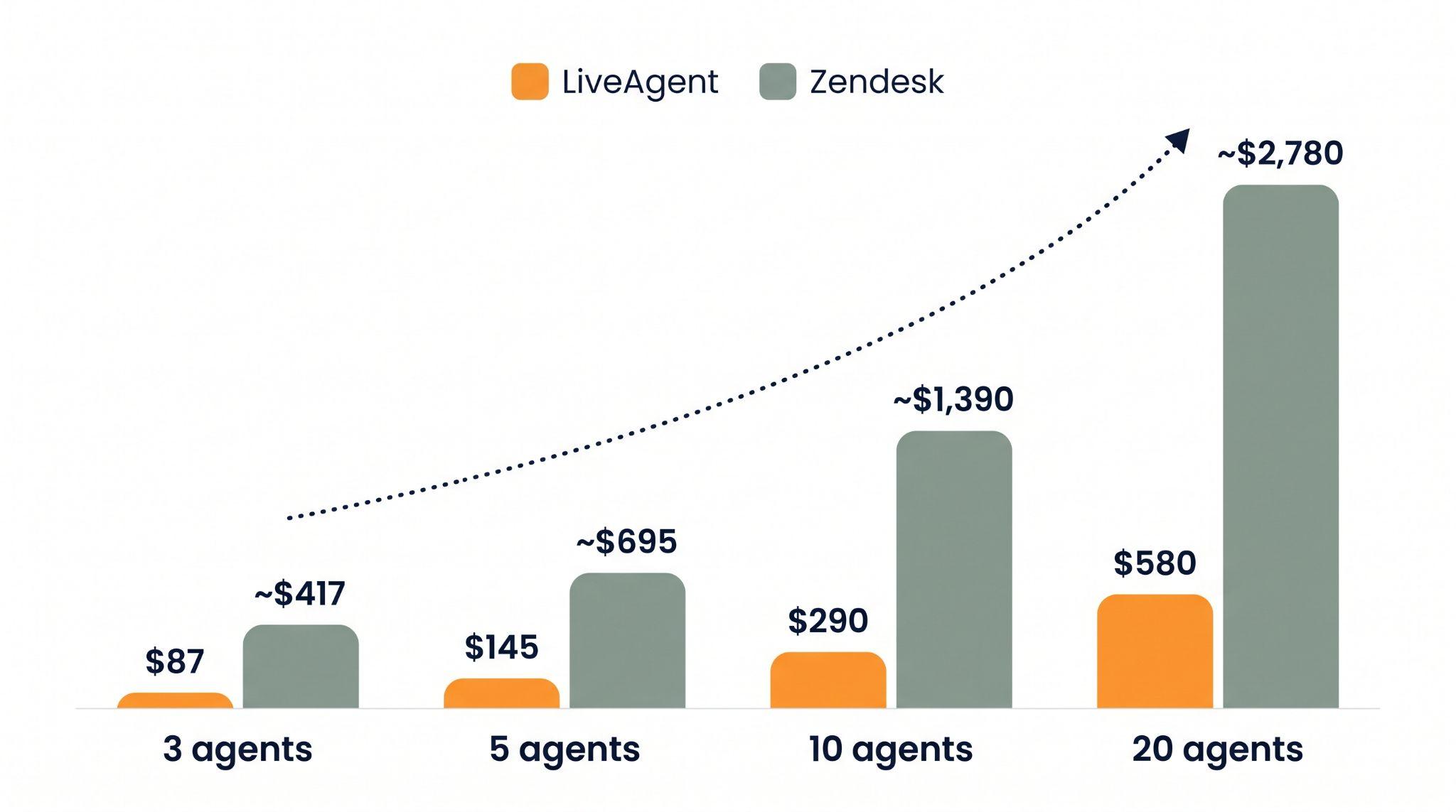 Grafico a barre che confronta il costo mensile di LiveAgent e Zendesk per 3, 5, 10 e 20 agenti, mostrando LiveAgent a $87, $145, $290 e $580 rispetto a Zendesk a circa $417, $695, $1.390 e $2.780