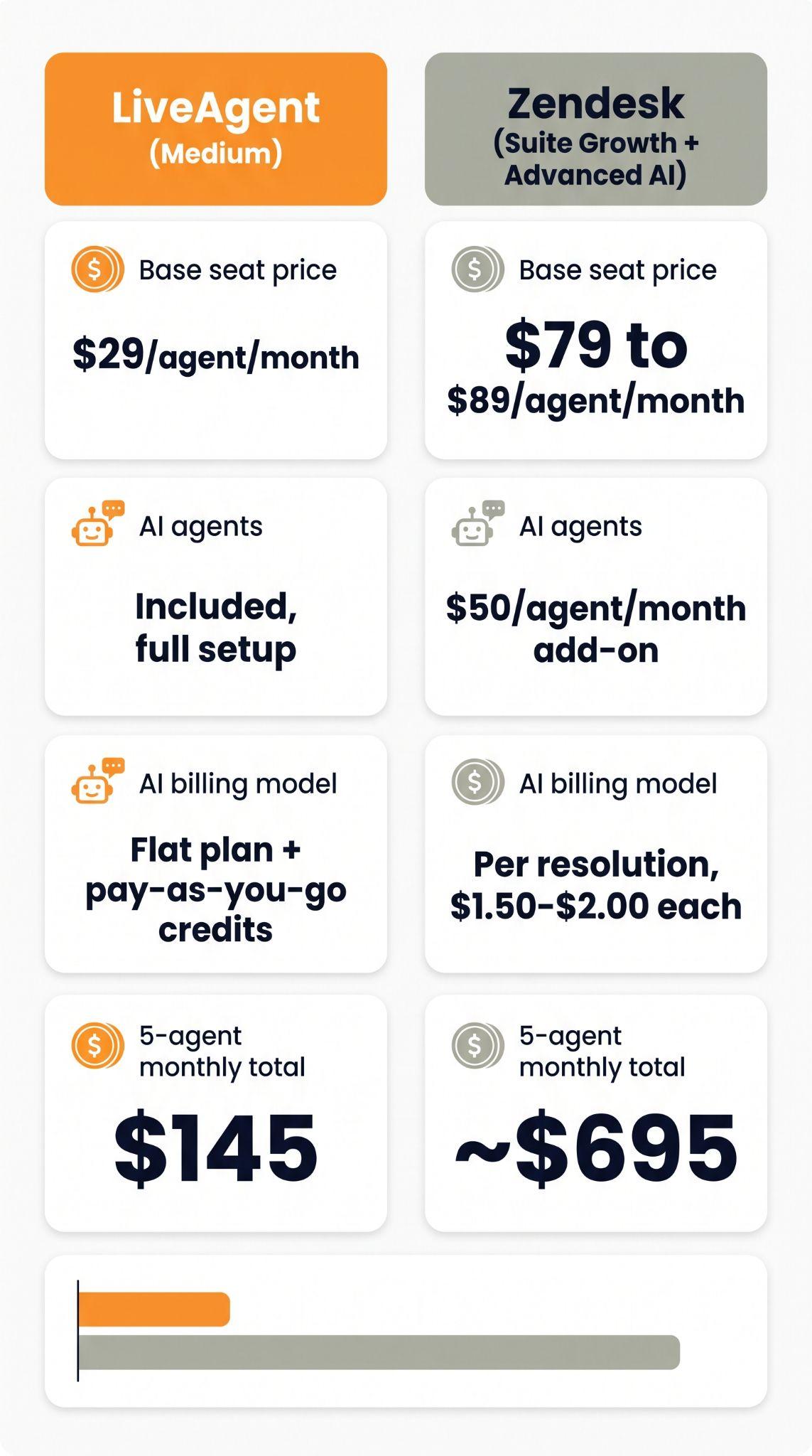 Scheda di confronto che mostra il piano Medium di LiveAgent a $29 per agente con AI agents inclusi rispetto a Zendesk Suite Growth più Advanced AI a $79-$89 per agente con un componente aggiuntivo AI di $50, per un totale di $145 rispetto a circa $695 al mese per 5 agenti