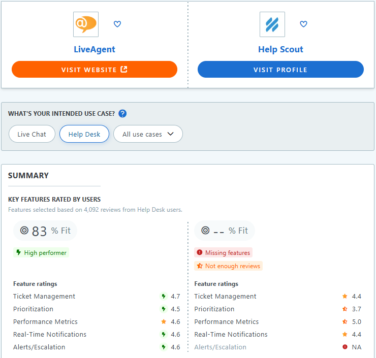 Confronto HelpScout vs LiveAgent delle funzioni su Capterra