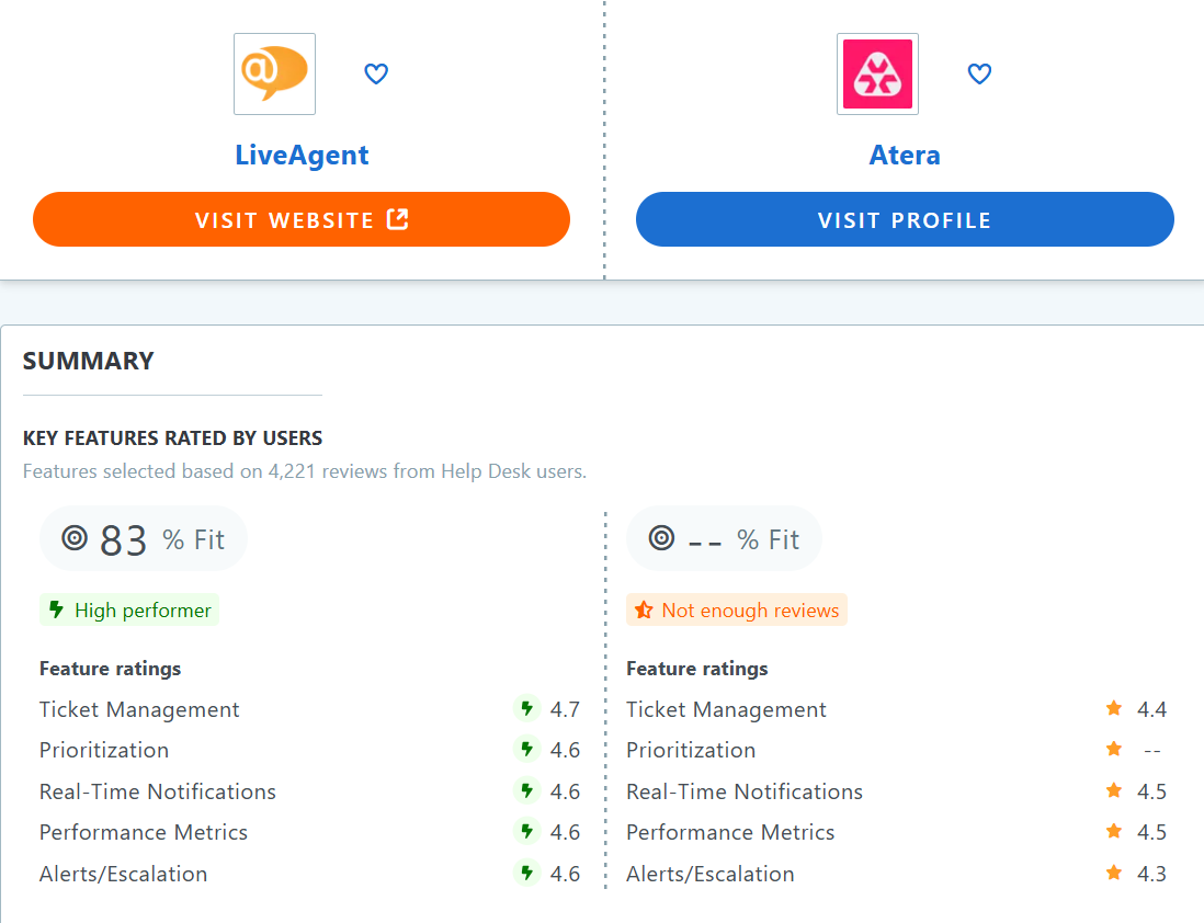 Tabella di confronto Atera vs LiveAgent Capterra