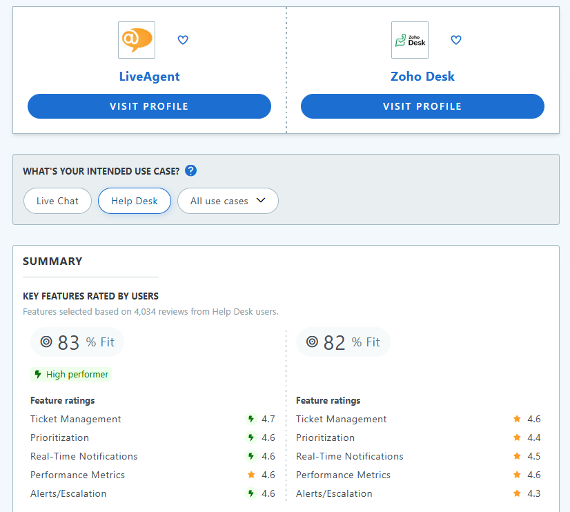 LiveAgent come migliore alternativa a zoho