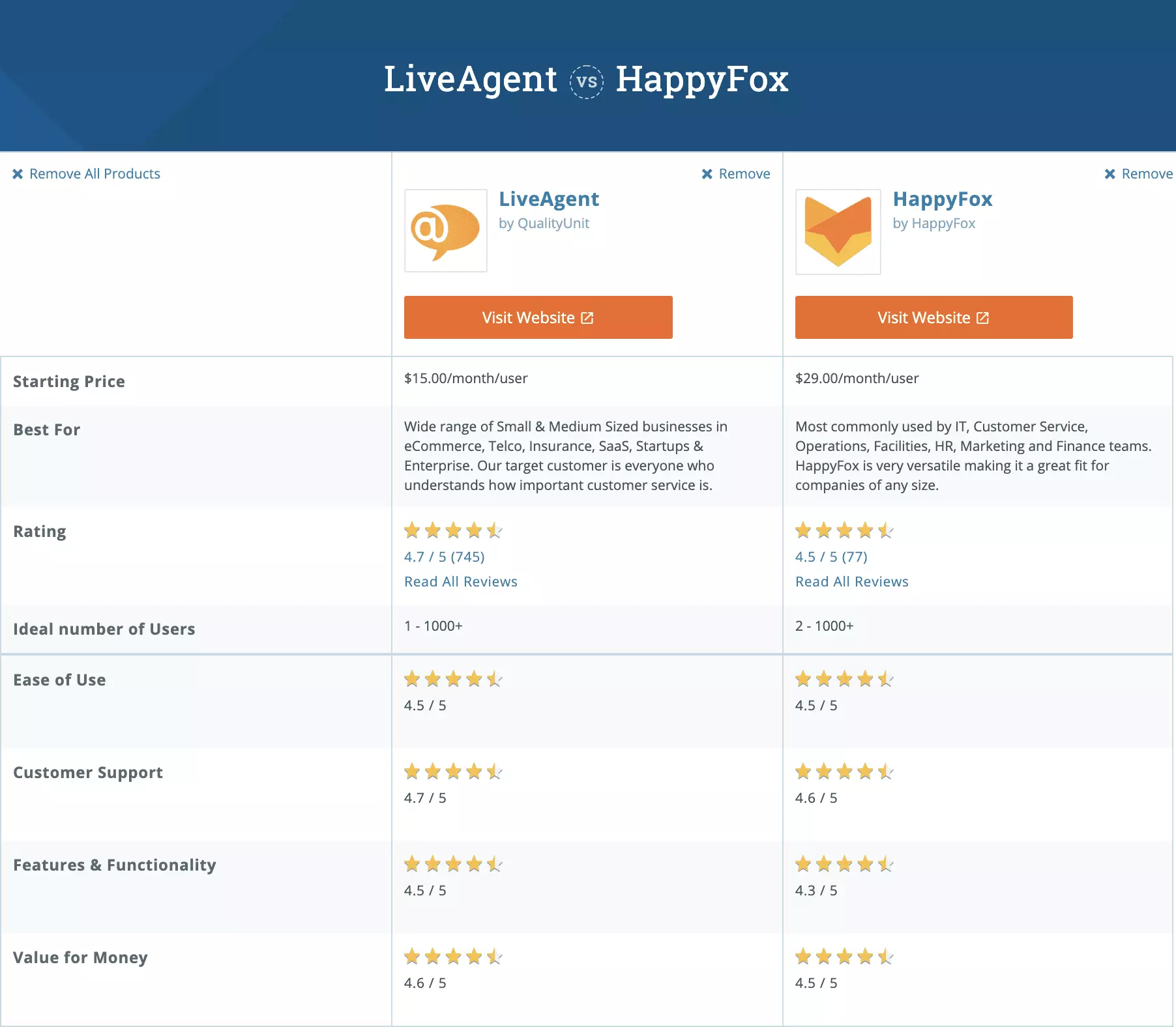 Confronto tra LiveAgent e HappyFox