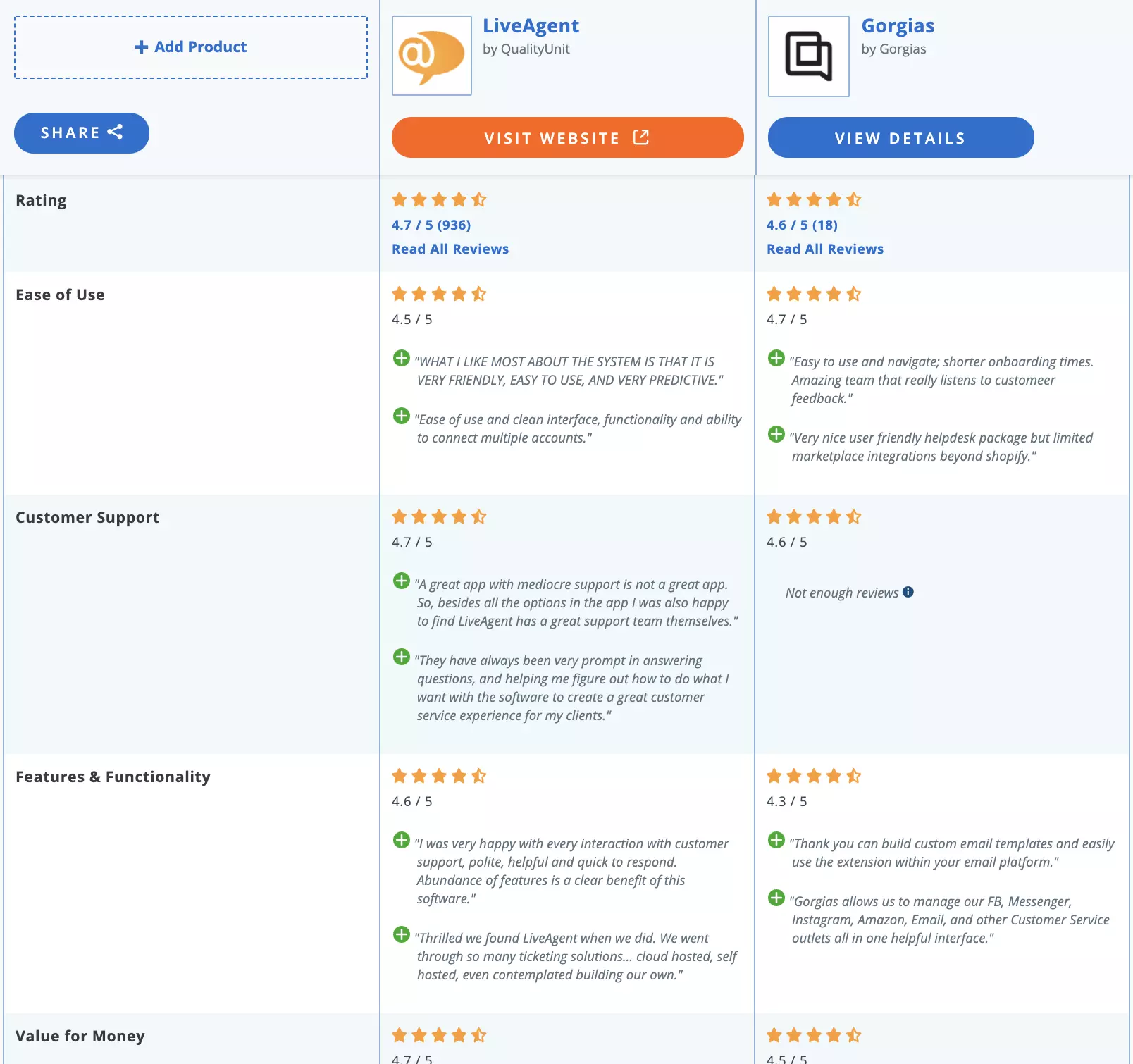 Confronto LiveAgent vs Gorgias
