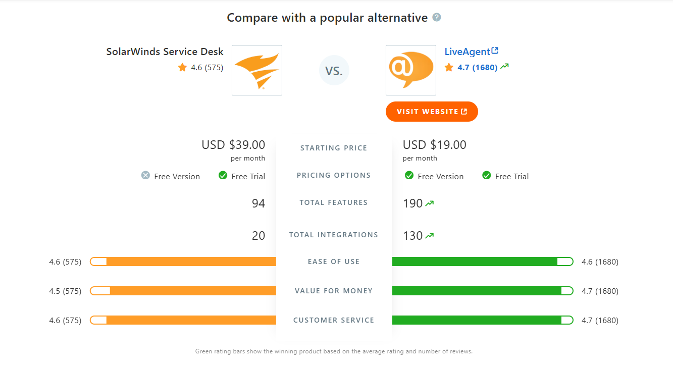 Tabella di confronto SolarWinds Service Desk vs LiveAgent su Capterra
