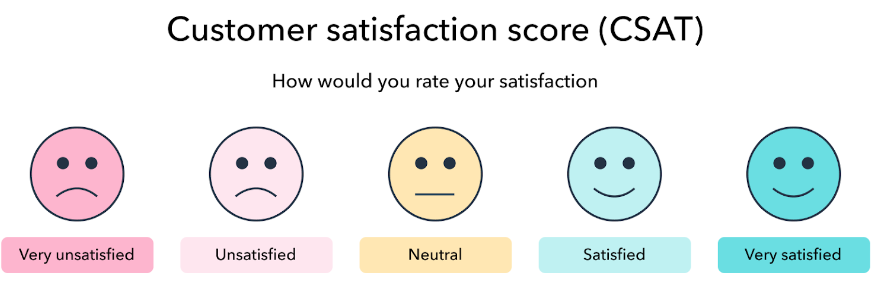 Scala di soddisfazione del cliente da molto insoddisfatto a molto soddisfatto