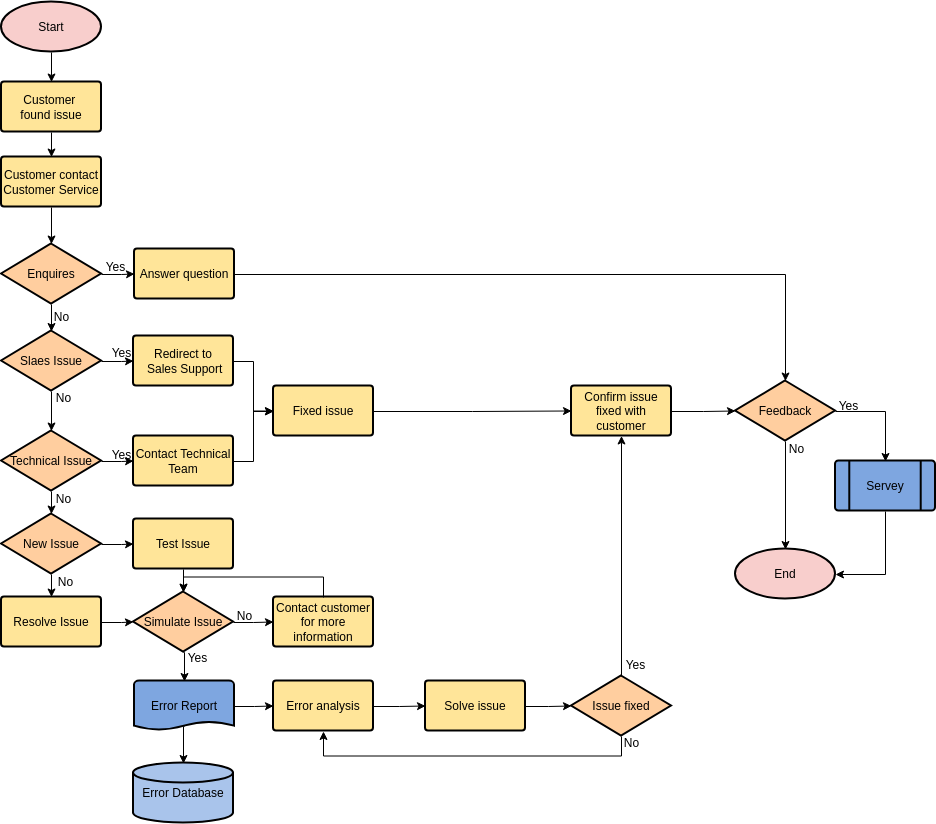 Diagramma di flusso del processo di servizio clienti