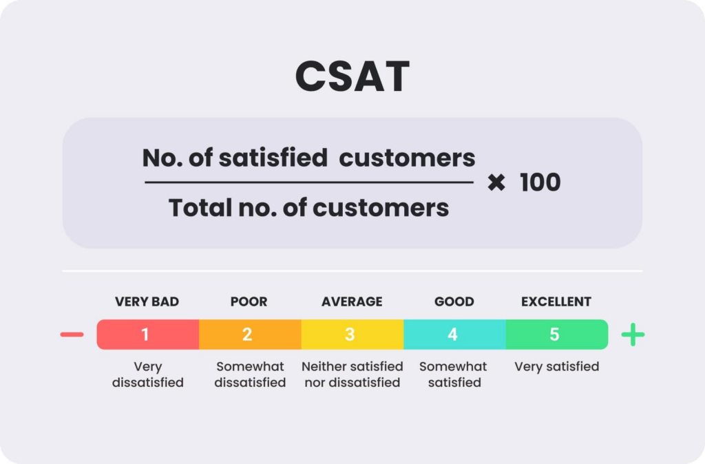 La formula per calcolare il punteggio CSAT e una visualizzazione di esempio della metrica