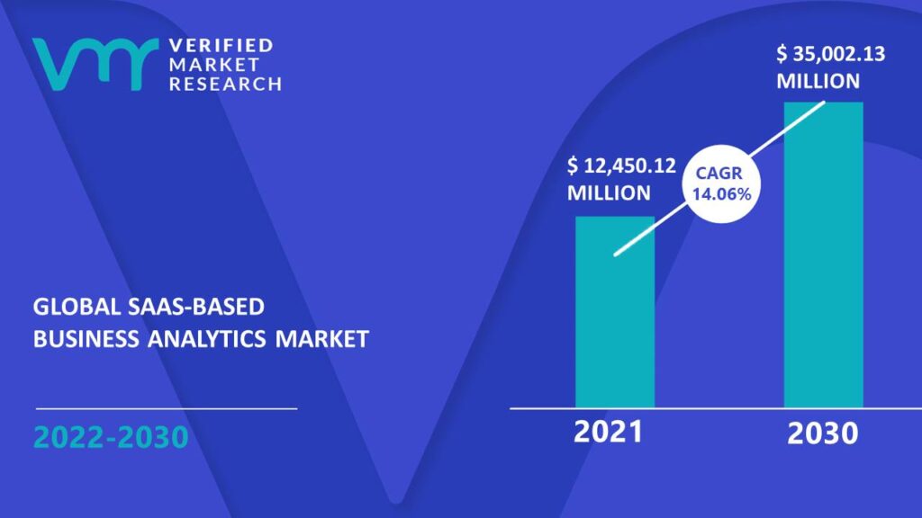 Infografica sulla crescita stimata del mercato della business analytics basato su SaaS