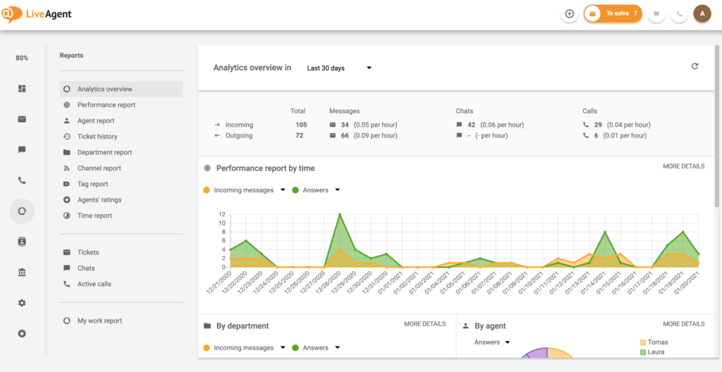 Dashboard di panoramica analitica
