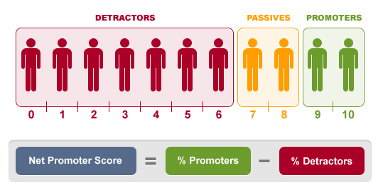 Scopri come misurare e migliorare il tuo Net Promoter Score per aumentare la fedeltà dei clienti e la crescita aziendale