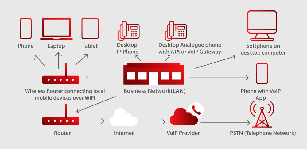 Sistema VoIP per migliorare l'infografica della strategia di marketing