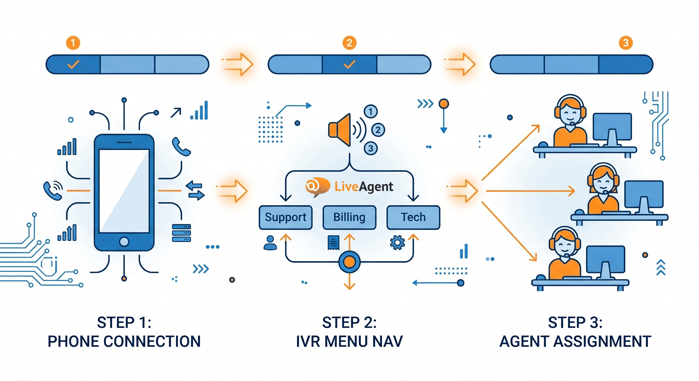 Come configurare un call center in LiveAgent: guida passo dopo passo