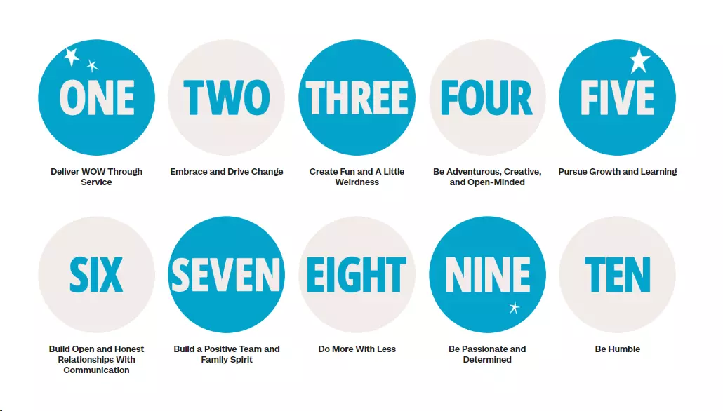 Immagine che rappresenta i dieci valori fondamentali di Zappos per il servizio clienti