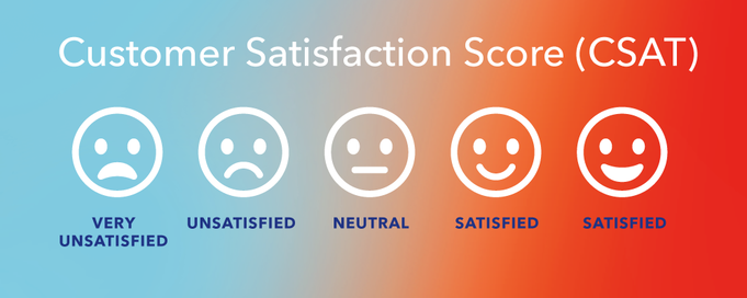 Immagine del Customer Satisfaction Score (CSAT) formattato con emoji sotto di esso in scala da 'molto insoddisfatto' a 'soddisfatto'