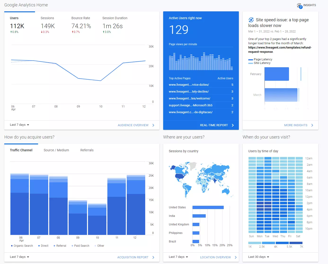 Approfondimenti del dashboard di Google Analytics