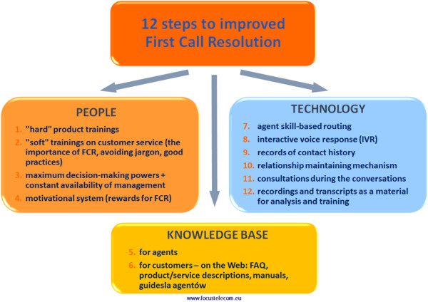Guida in 12 passaggi per migliorare l'FCR