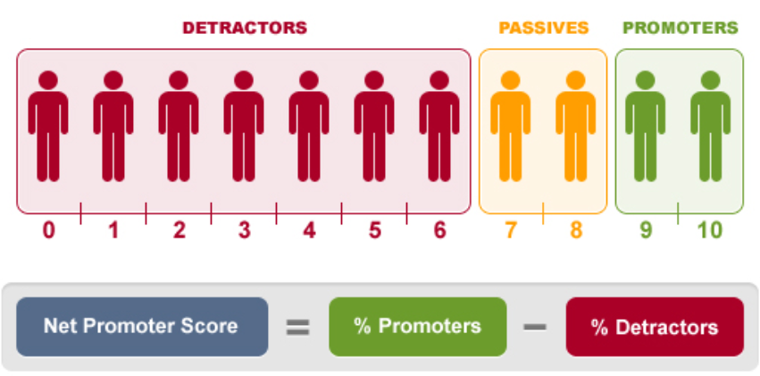 Infografica che spiega la metrica Net Promoter Score.