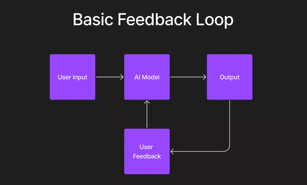 Schema del ciclo di feedback di base