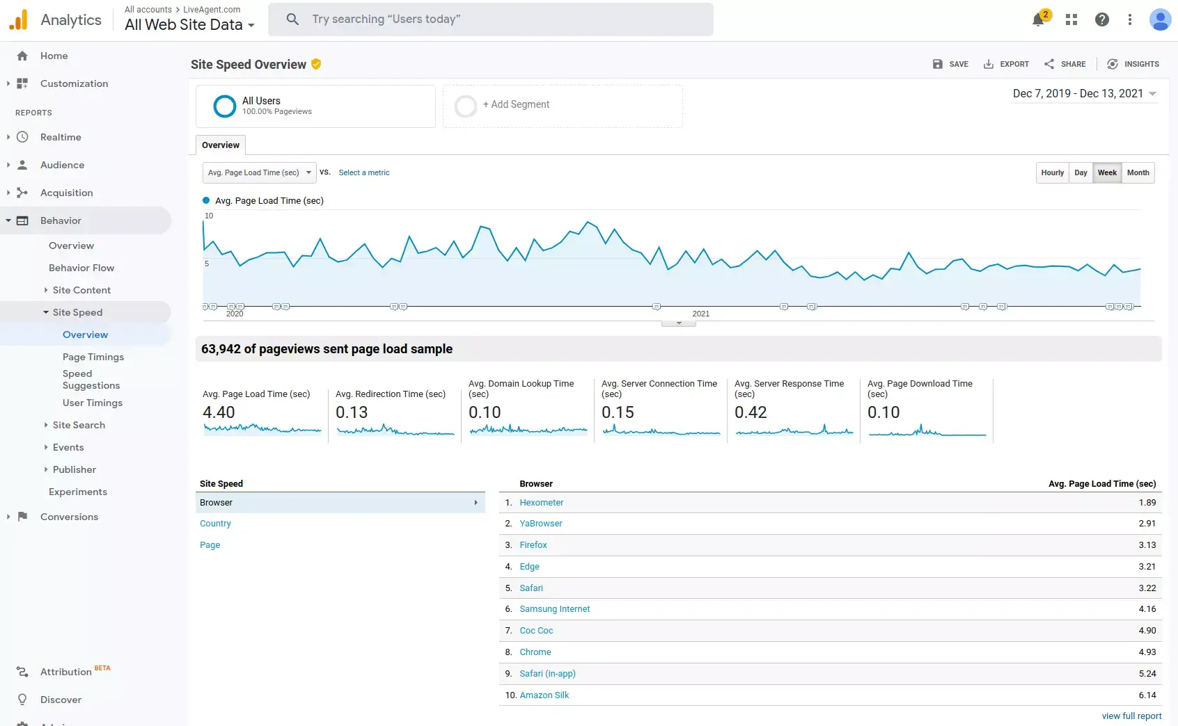 Mantieni la velocità della pagina il più bassa possibile