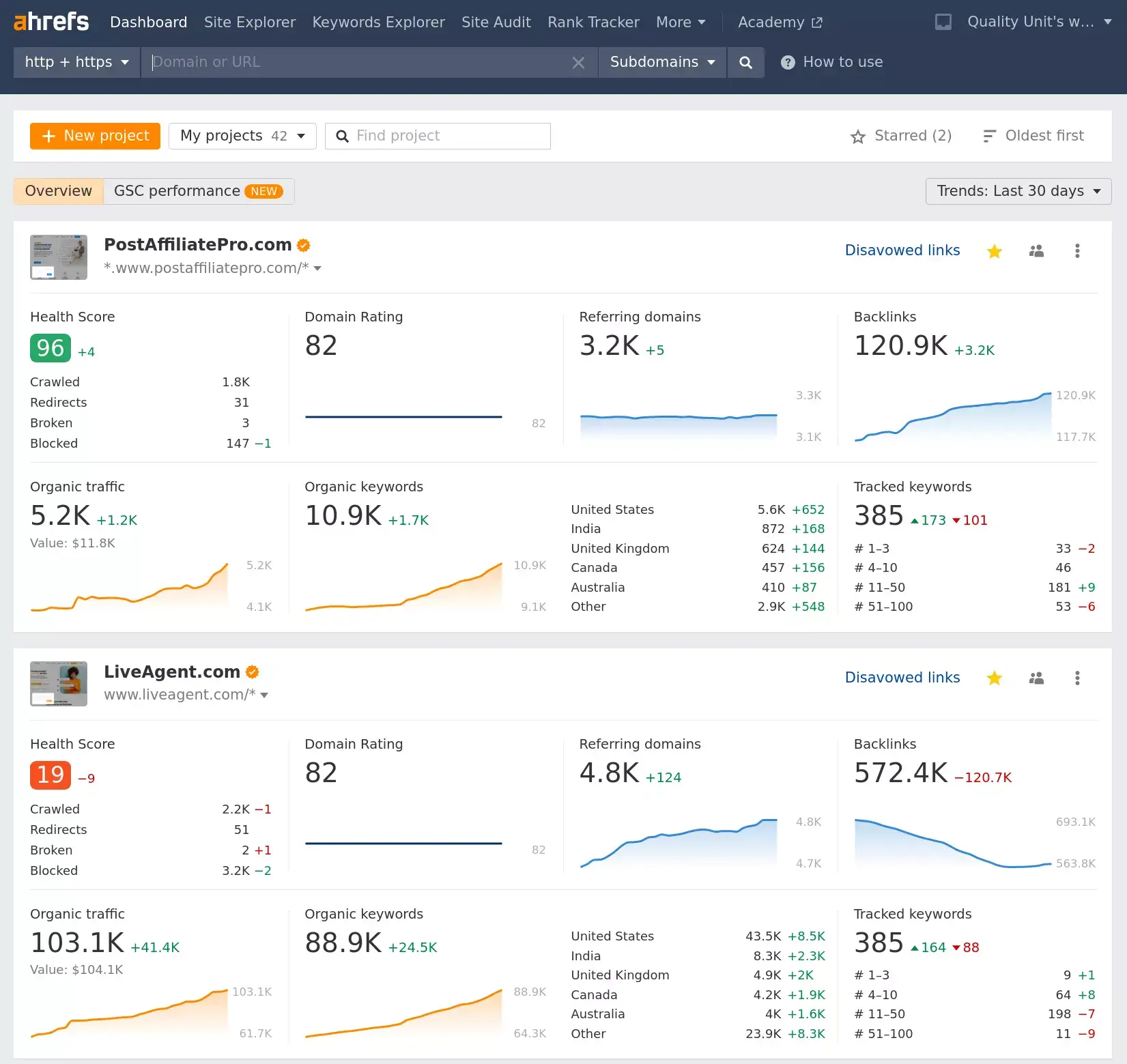 Ahrefs monitora il ranking delle parole chiave più importanti rilevanti per i nostri siti web