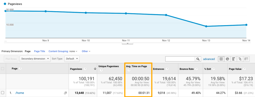 Google Analytics - Tempo medio sulla pagina