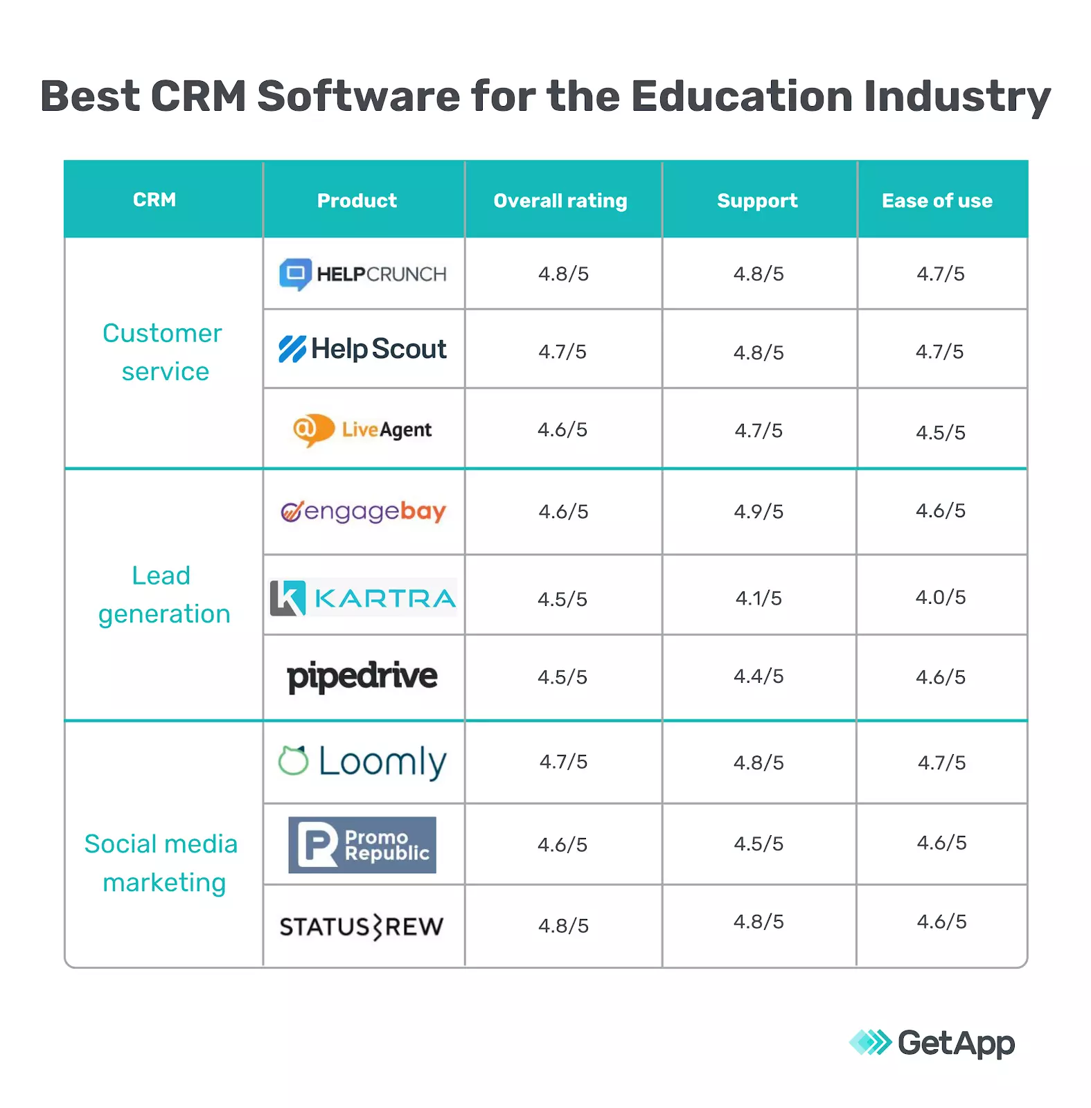 miglior crm per l'industria dell'istruzione