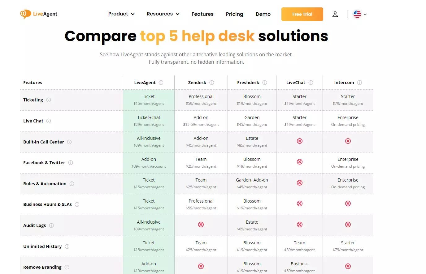 Confronto helpdesk di LiveAgent