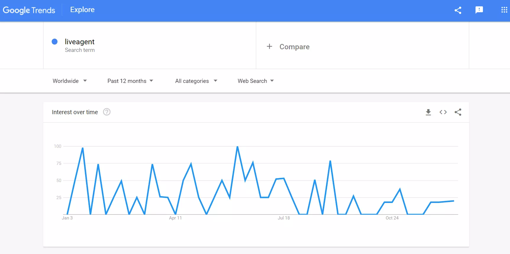 Google Trends - esempio di volume di ricerca LiveAgent