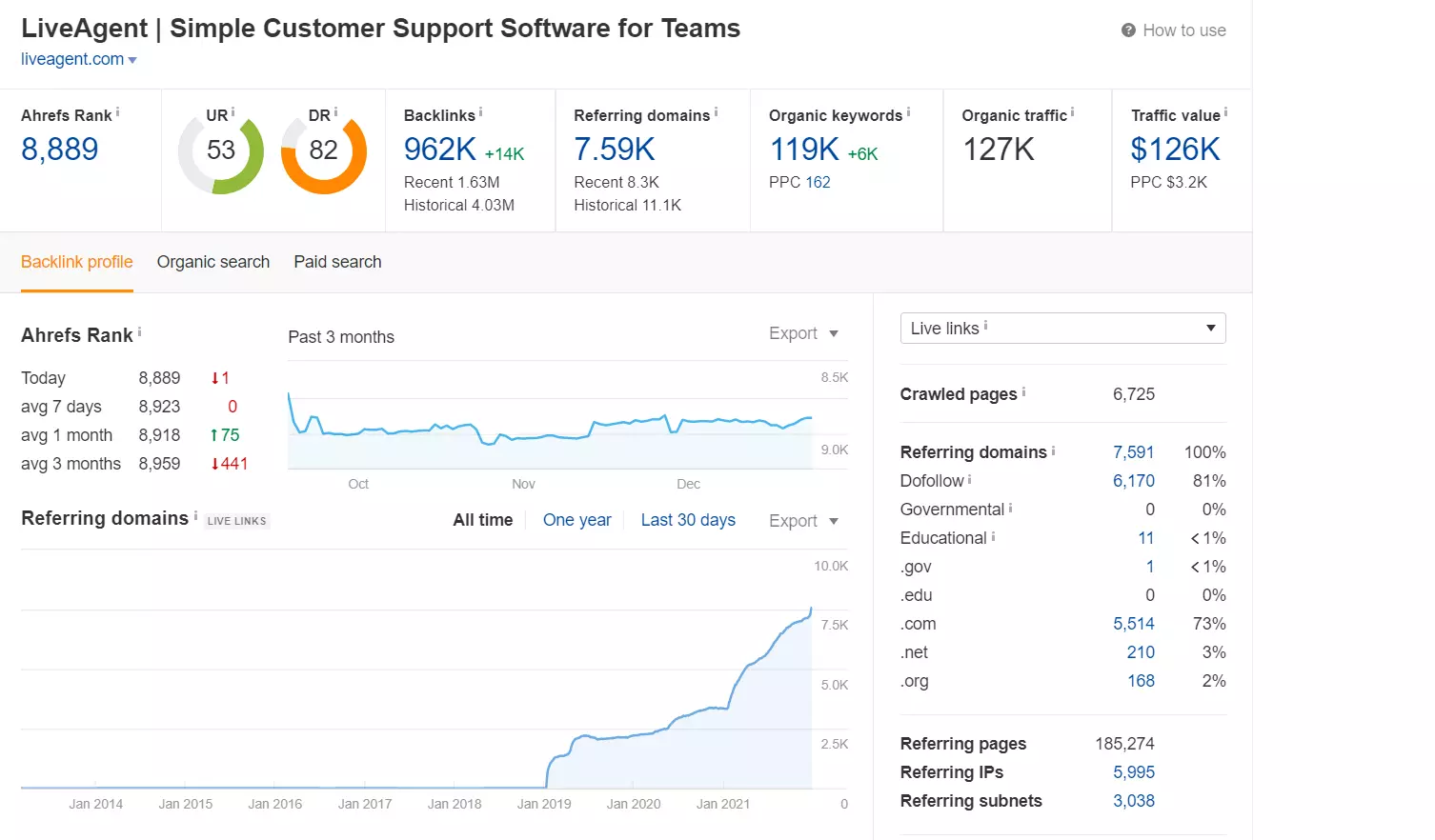 Tracciamento dei posizionamenti in Ahrefs esempio