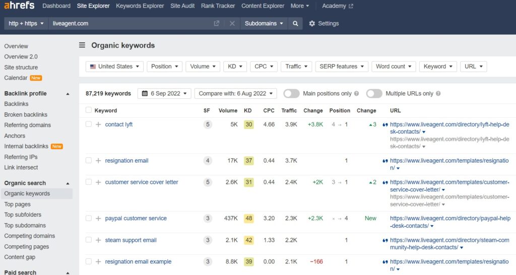 Parole chiave organiche di LiveAgent su Ahrefs