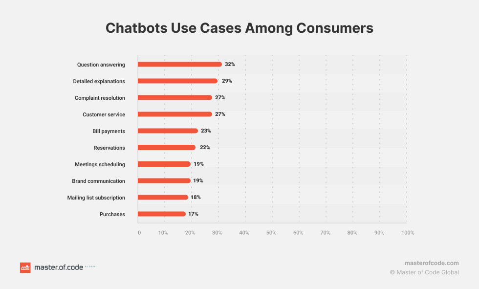 Un'infografica che mostra il potenziale di risparmio sui costi e automazione dei chatbot in vari settori