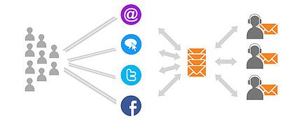 Distribuzione automatica dei ticket LiveAgent
