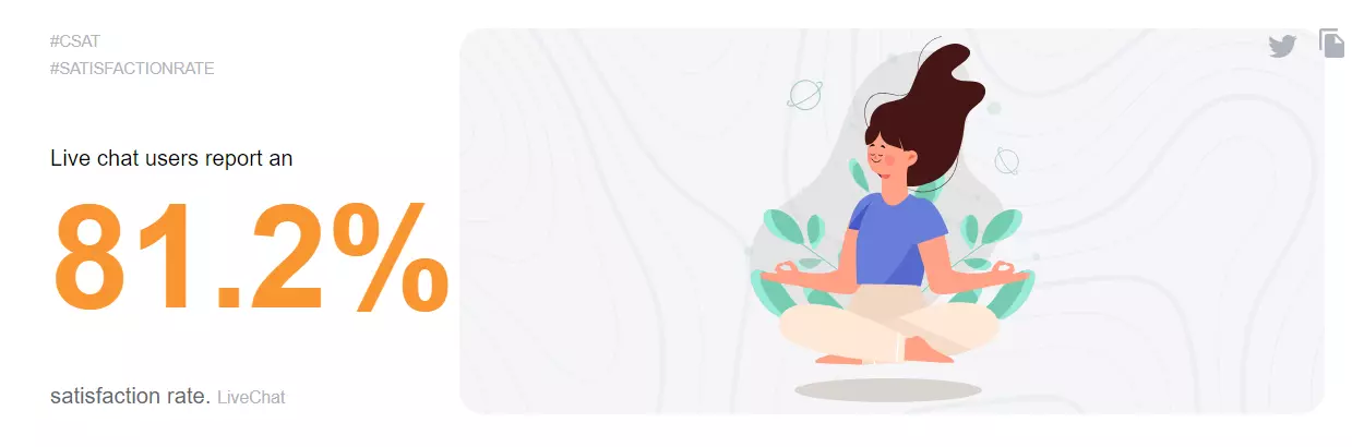 Statistica del tasso di soddisfazione della live chat che mostra l'81,2%
