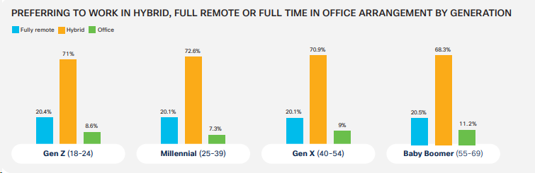 Un'infografica che mostra le preferenze nel lavoro remoto, ibrido e in ufficio organizzate per generazione