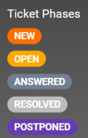 LiveAgent ticket phases