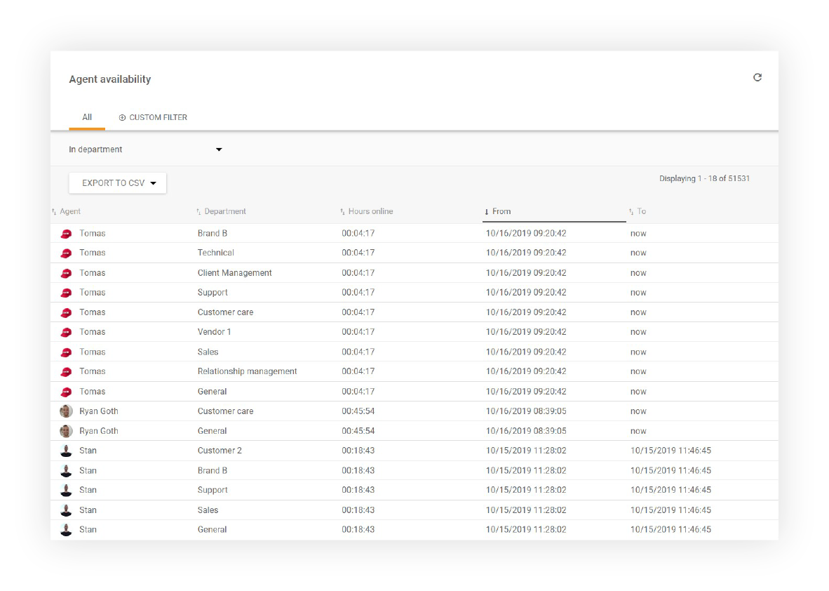Reporting della disponibilità degli agenti in LiveAgent