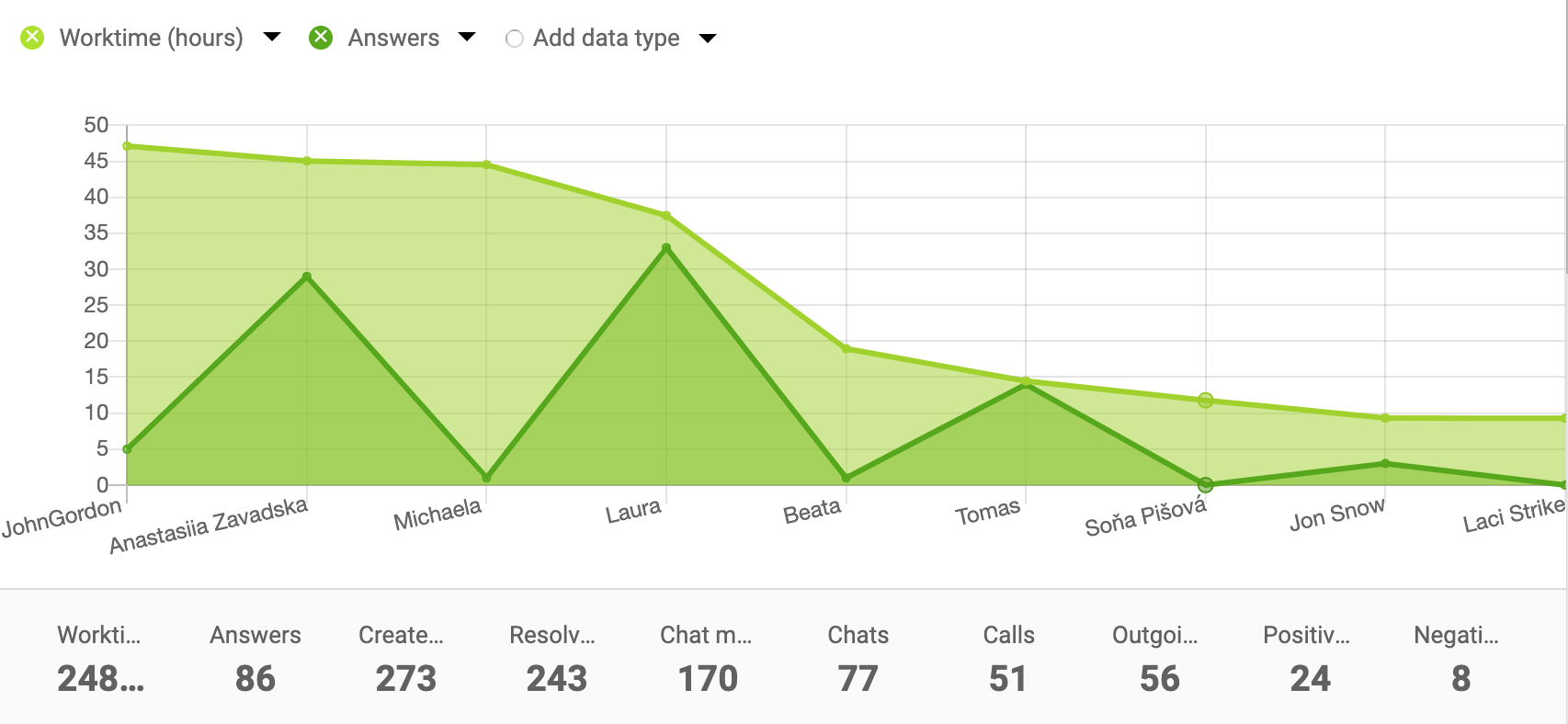 Esempio di grafico ad area per i rapporti agente