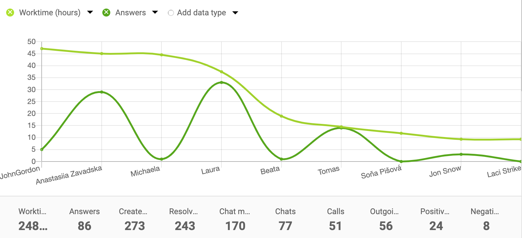 Esempio di grafico a linee per i rapporti agente