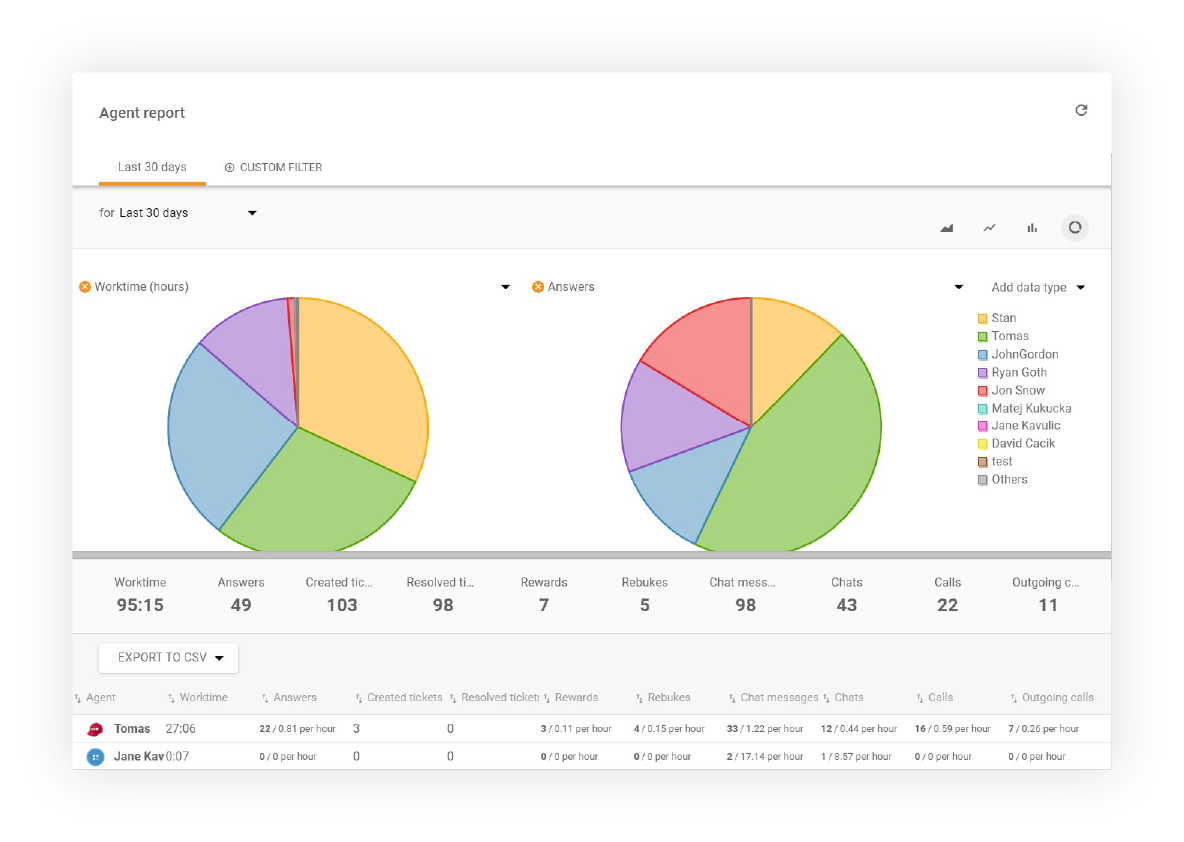 Visualizzazione del rapporto agente in LiveAgent