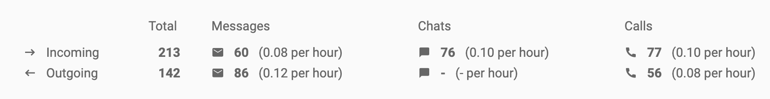 Panoramica analytics chiamate in entrata e in uscita