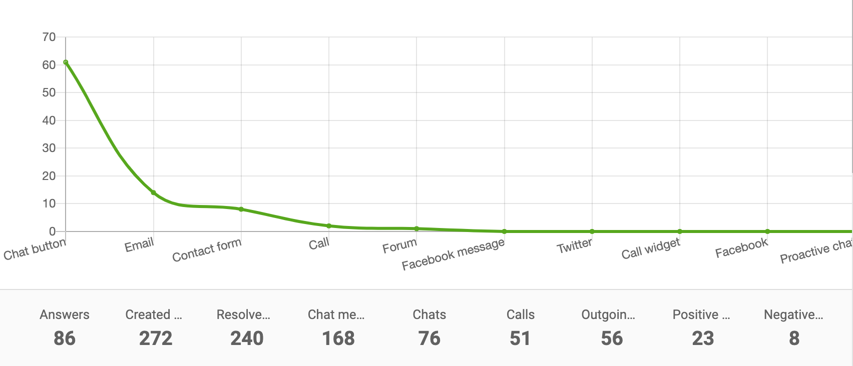 Grafico a linee del rapporto sui canali