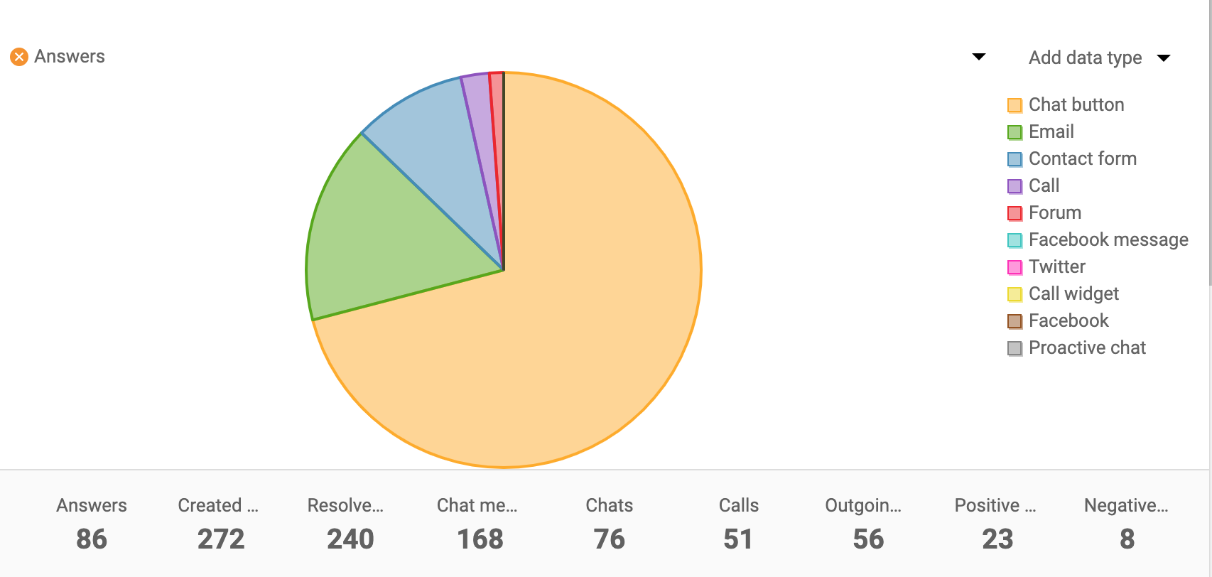 Grafico a torta del rapporto sui canali