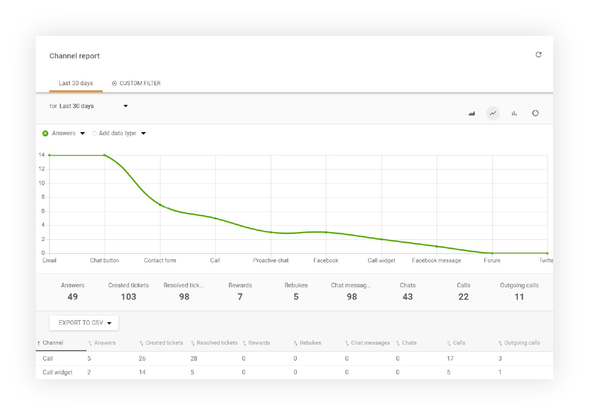 Funzioni del rapporto sui canali