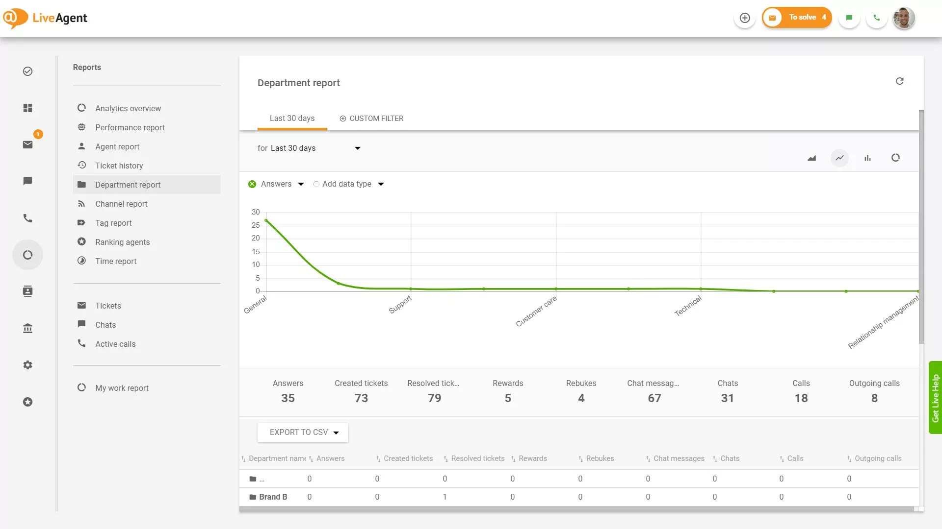 Rapporto del dipartimento